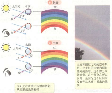 彩虹形成的原因